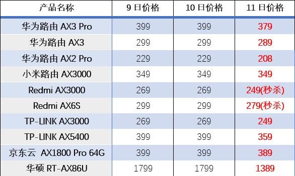 路由器|决战之日！11月11日热门路由器每日报价