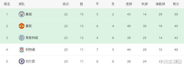 利物浦|4-0！3-0！利物浦PK藍狐踢瘋了，英超7戰豪取6勝，125億爭冠對決