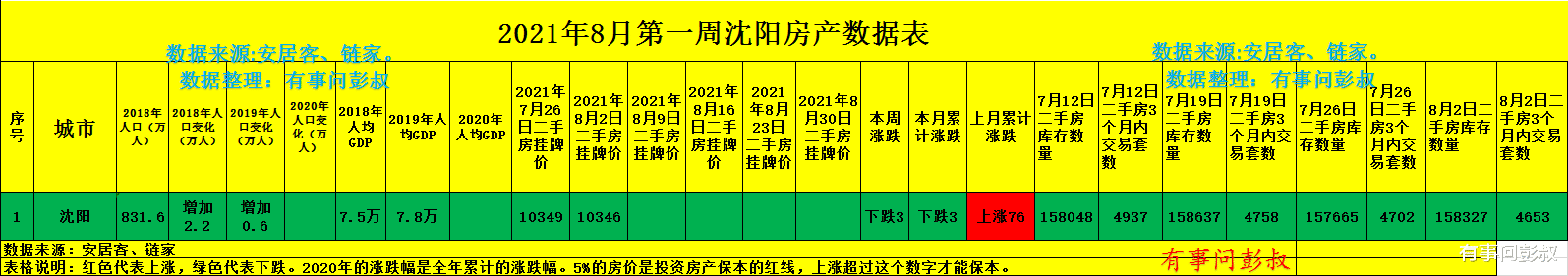 徐州|沈阳楼市的巅峰时刻结束了，沈阳房价回归理性，沈阳楼市分析第30期