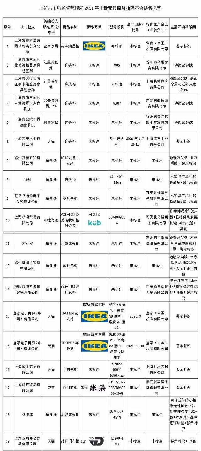 19批次儿童家具抽检不合格，立即停售！涉及3批次宜家产品