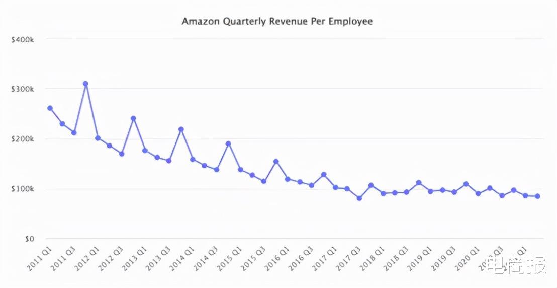 亚马逊|再招15万名员工!亚马逊正飞快扩张!