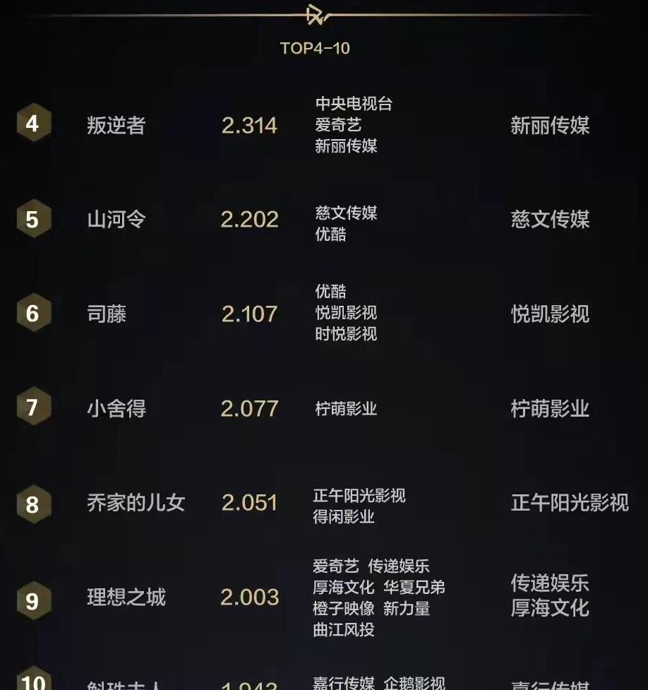 国产剧|2021年度人气最旺的30部国产剧,争议很大,前3名是哪些作品?