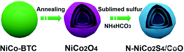 mv 一种氮掺杂的 NiCO2S4/CoO 空心多层异质结构微球，用于锌空气电池中的高效析氧