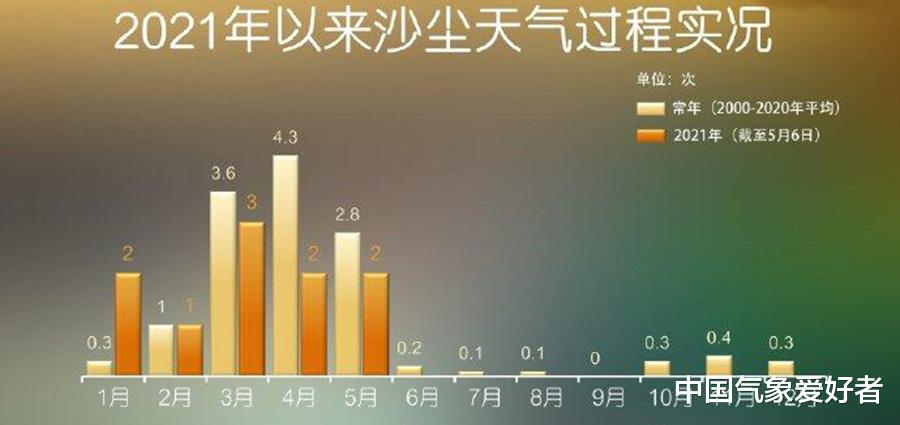 中国气象爱好者 今年沙尘这么多，气候已经不正常？权威专家：很正常，其实还偏少