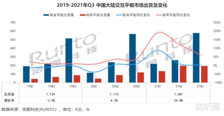 华为|商用交互平板第三季品牌格局出现变数：老大未变，二当家又“换”了