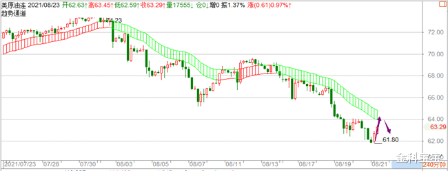 金科宝宝|金科解盘：8.23黄金继续陷入震荡，美元回踩双顶继续看涨！