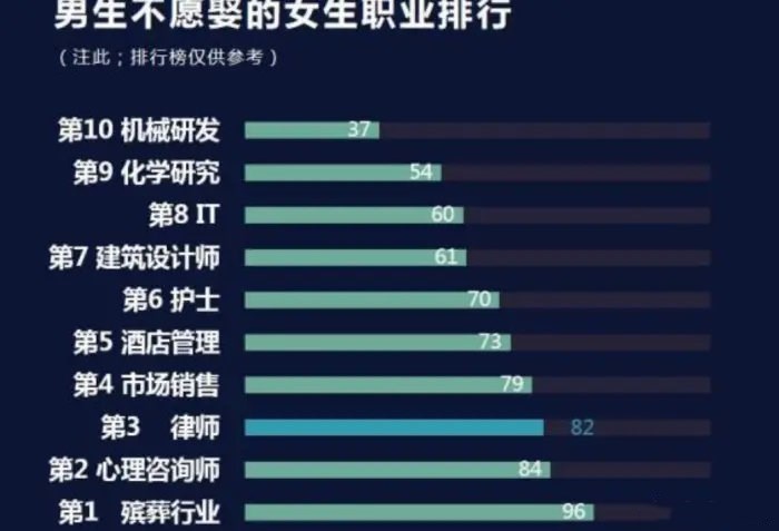 |男生“不愿娶”的女生职业：护士意外入围，榜首令人“不寒而栗”