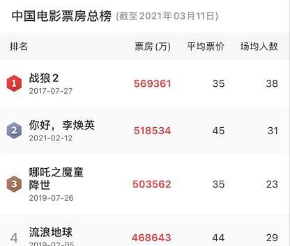 阿凡达|《你好，李焕英》票房被《阿凡达》碾压，贾玲想破这个纪录无望