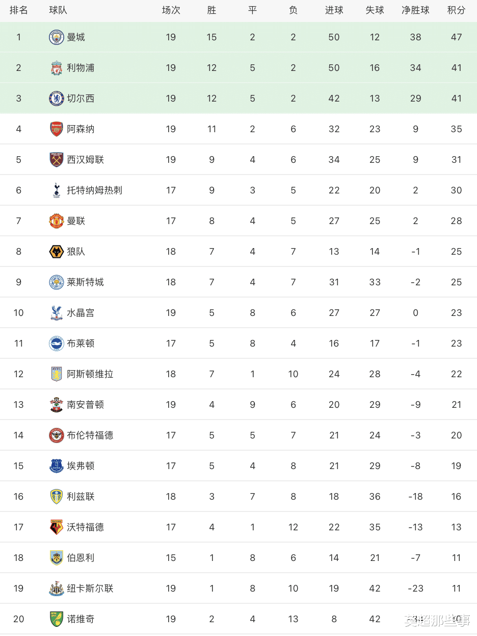 积分榜|英超最新积分榜：利物浦爆冷输球仍居第2，热刺7轮不败跌至第6！