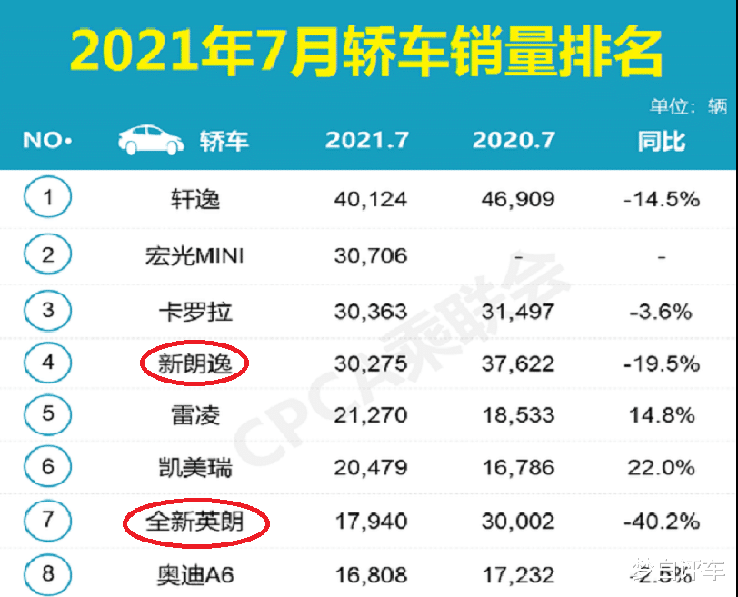 官宣：7月轎車銷量排名TOP15公佈，雷凌、凱美瑞大增，英朗下滑40%！-圖2