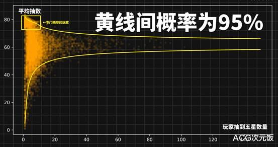 原神|数据帝揭示原神抽卡，1000万抽印证，五星概率比公布的更高？