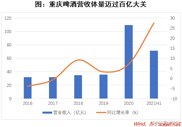 购房置业|“夺命大乌苏”背后的大佬，重庆啤酒