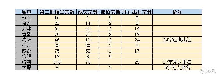 流拍|谢逸枫：宅地流拍692宗！国企央企抢地 民营房企谨慎