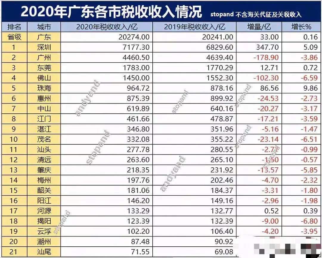 猛撩蜀黍 广东21市税收收入：深圳占全省1/3以上，东莞多于佛山，汕尾最少