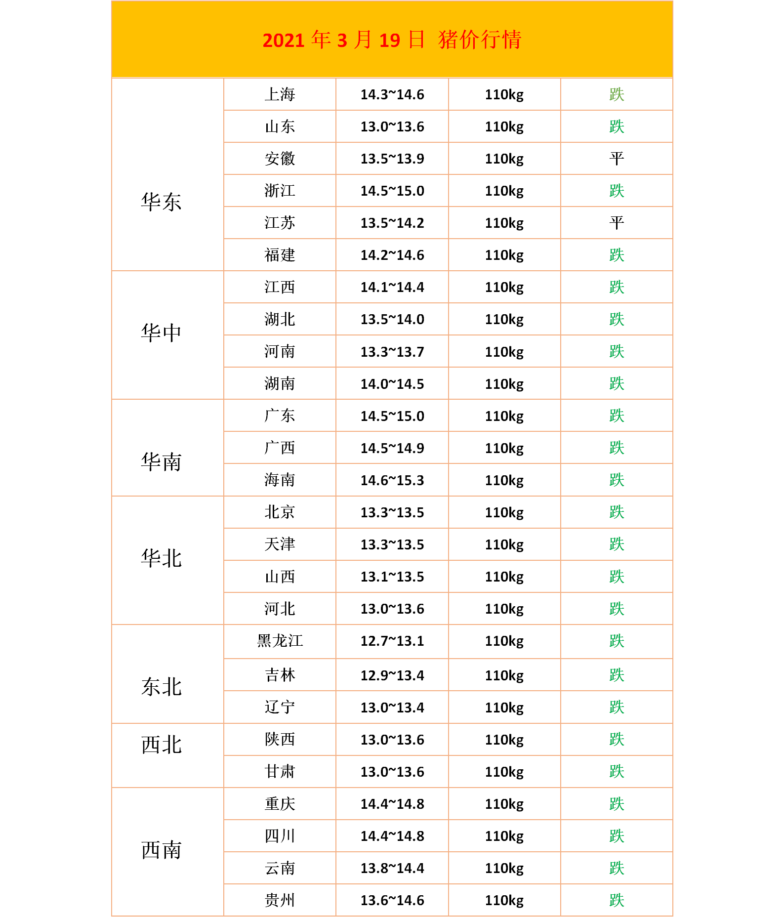 生猪价格 明日猪价早知道 猪价全面下跌，前几日的涨幅真的只是昙花一现？