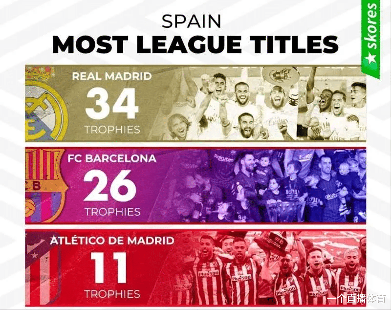 拜仁慕尼黑|五大聯(lián)賽各聯(lián)賽冠軍數(shù)前三位，拜仁一家獨(dú)大，利物浦有望超過曼聯(lián)