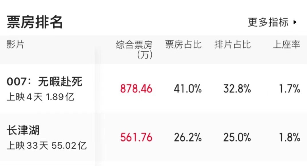 长津湖|《长津湖》票房破55亿！贾玲新片倒计时，感人程度不输《李焕英》