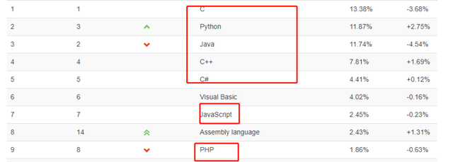 编程|9月编程语言薪酬新鲜出炉 Java、Python、C 这些热门编程语言排名怎么样？