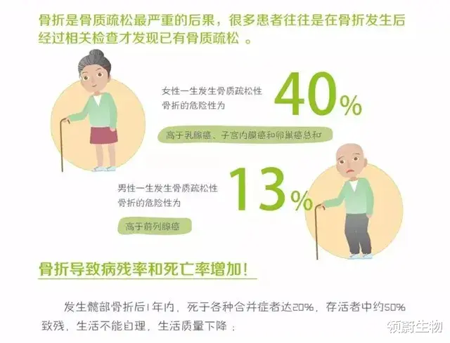 领蔚生物 世界骨质疏松日丨干细胞为骨骼健康加“骨”劲
