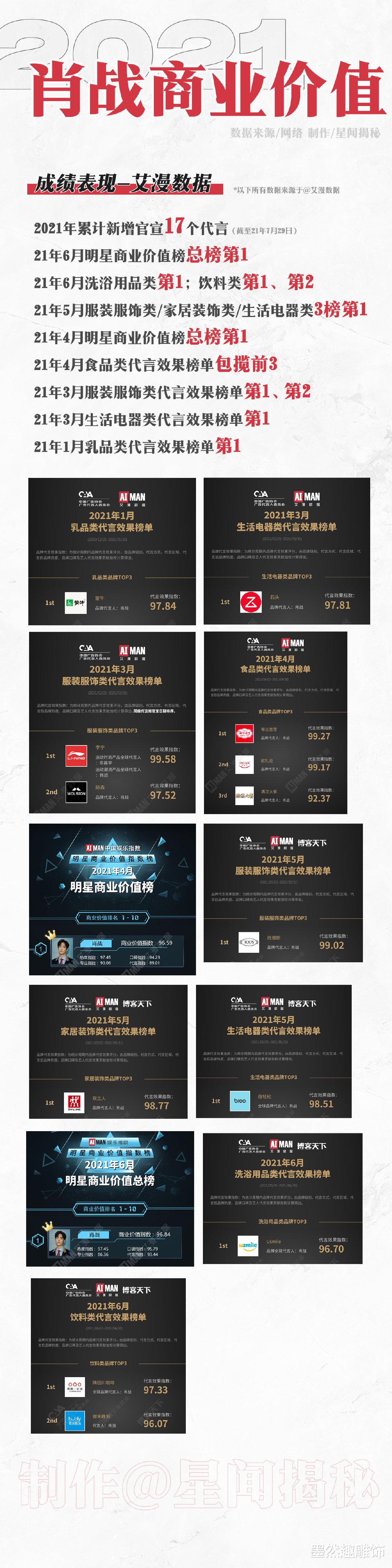 肖战|肖战第18个代言将官宣，商业价值飙升几十倍，网友：外媒评价亮了