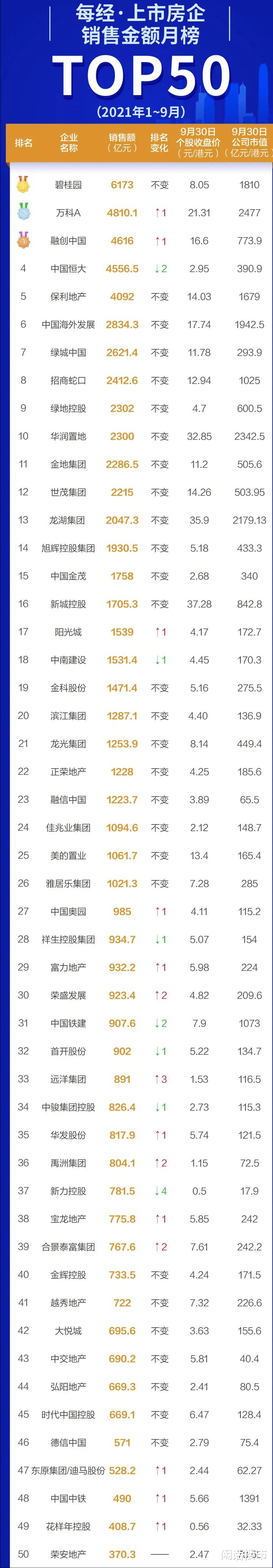 楼市|惨淡的“金九”楼市，风光不再的大房企们