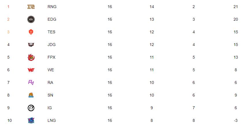 cryin|RNG最大短板，Cryin卢锡安打铂金局3-13，三板斧去打季后赛？