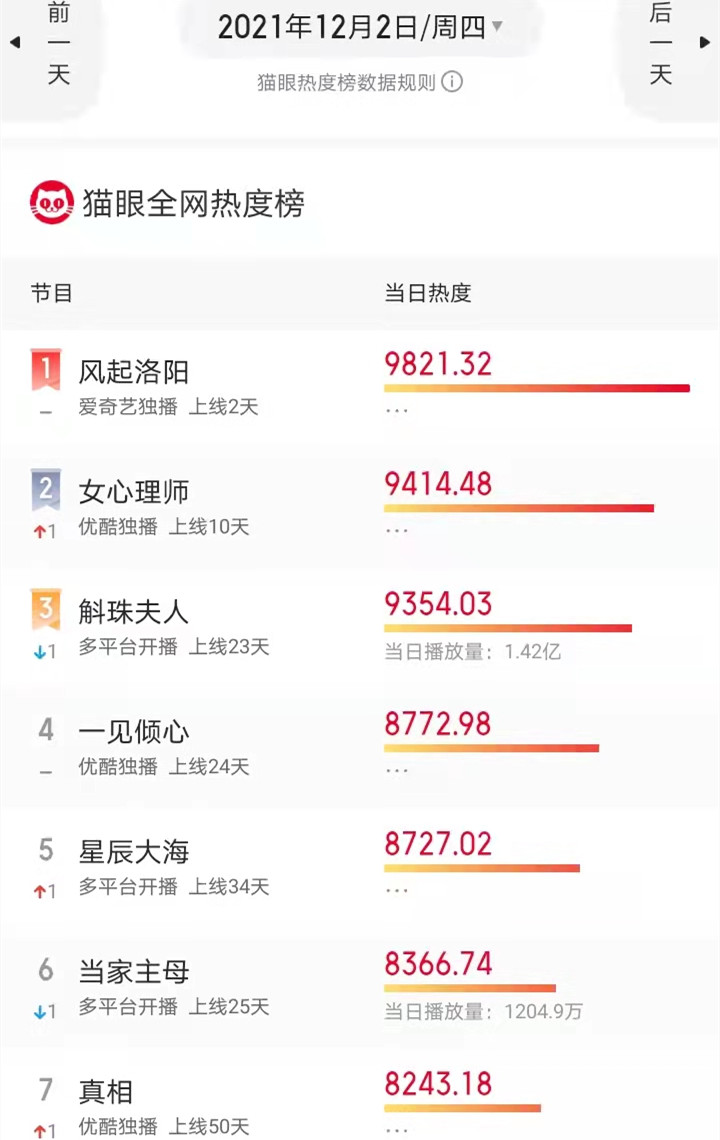 辛芷蕾|杨紫新剧和杨幂新剧激战正酣，王一博新剧加入战场，打破原有格局