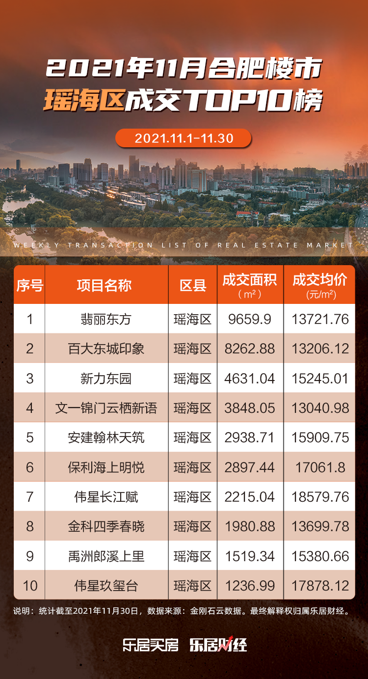 合肥|合肥瑶海区十一月楼市成交前10榜单出炉！伟星两盘上榜