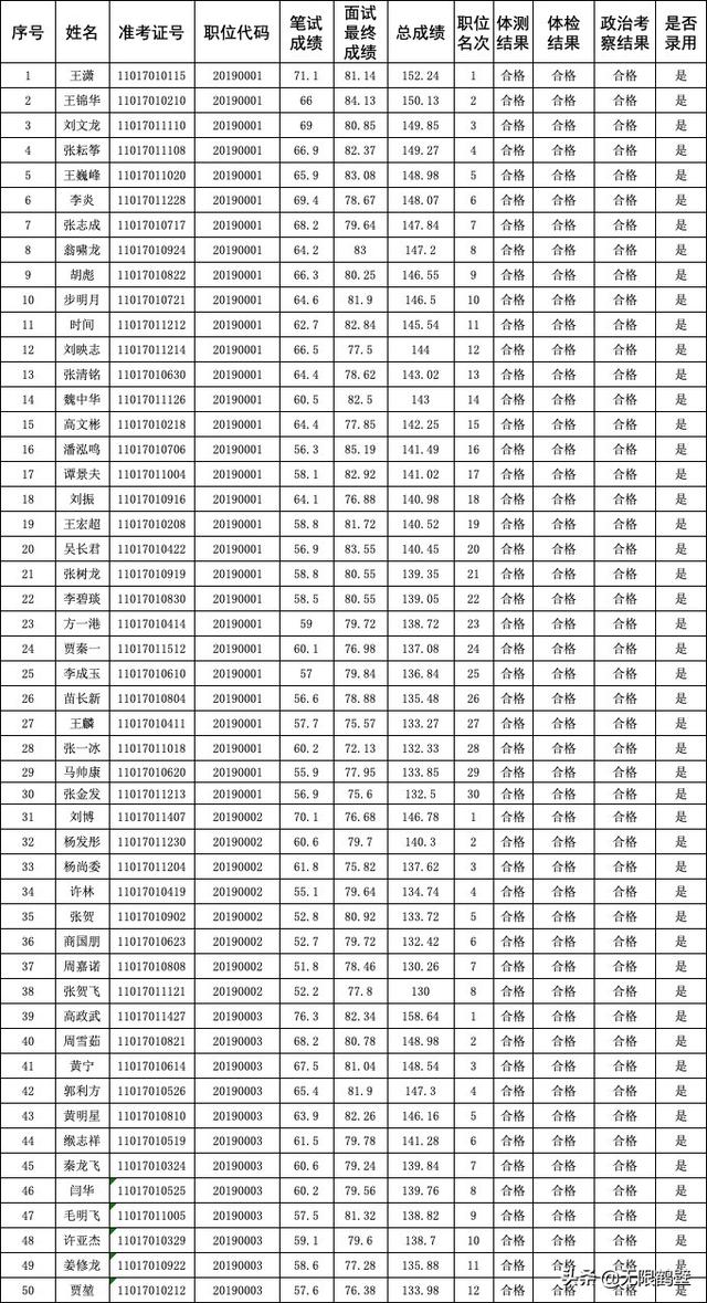 绥化|50人拟录用！鹤壁市公安局合同制人员招聘名单公示