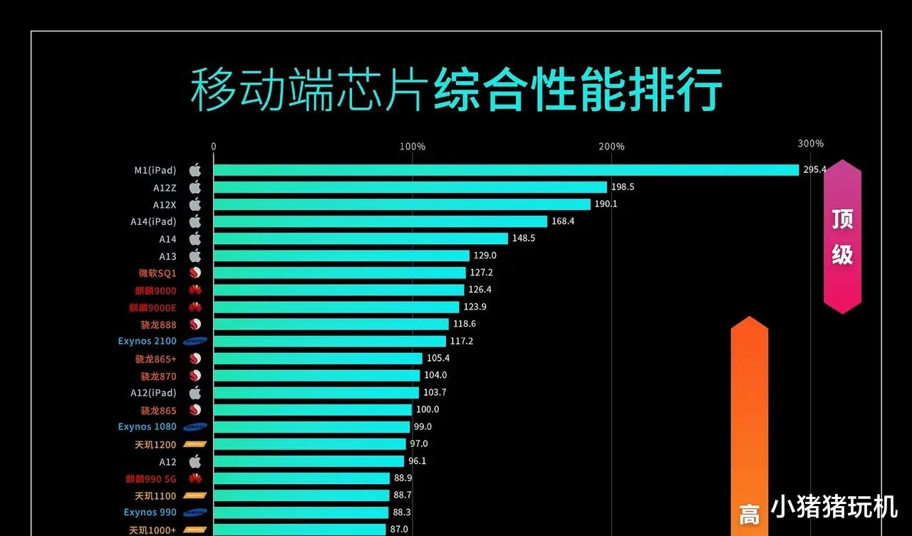 麒麟9000|移动端芯片性能排行公布，麒麟9000果然比骁龙888优秀