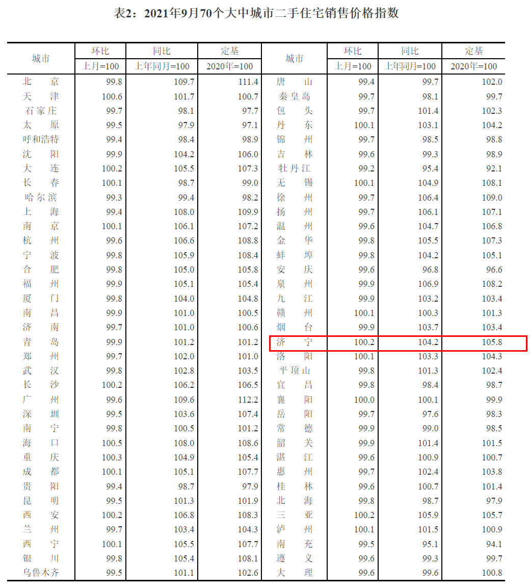 济宁|涨涨涨！济宁9月新建商品住宅销售价格环比上涨0.4%