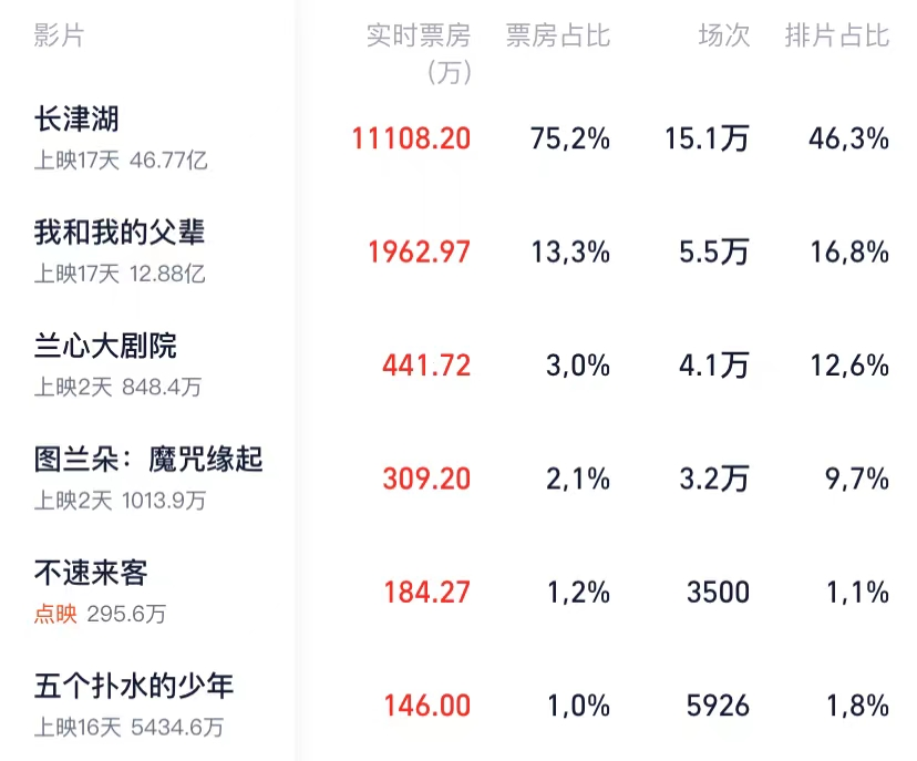 长津湖|《长津湖》票房超过《唐探3》的同时，央媒采访编剧：要感谢成龙