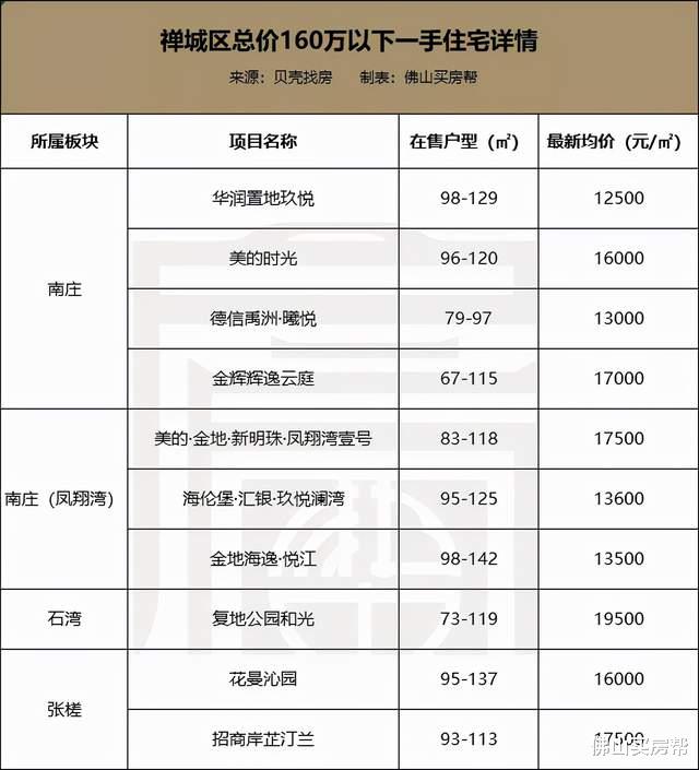 禅城|130万，还想买季华园附近？朋友给小编出了个大难题……