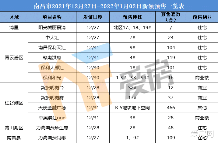 青云谱|南昌上周1064套房源入市！青云谱区成为供货主力军！