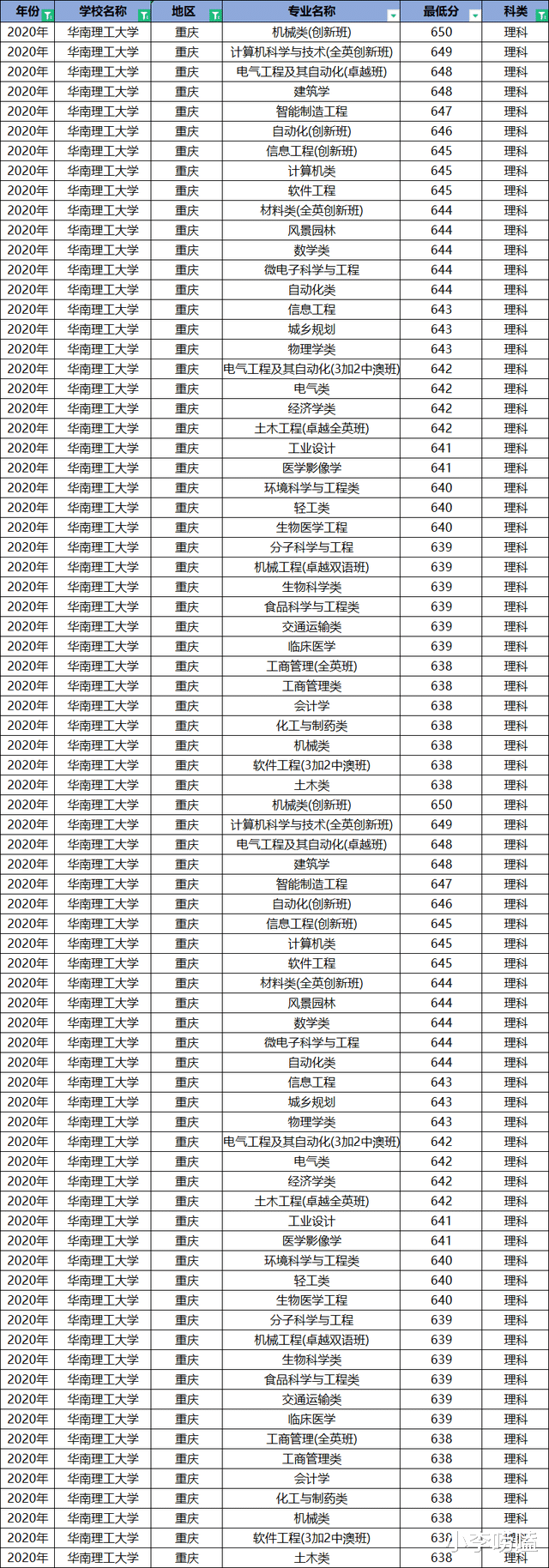 华南理工大学|专业盘点：华南理工大学最难考的4大专业，能考上的学生不简单