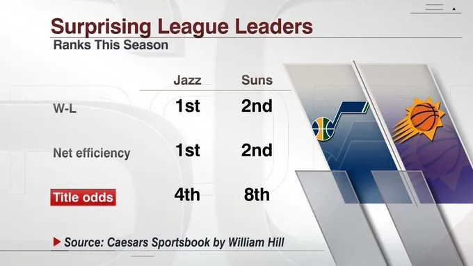 保羅|82分20板干翻聯盟第1！保羅又爆了！他也要再簽一頂薪合同