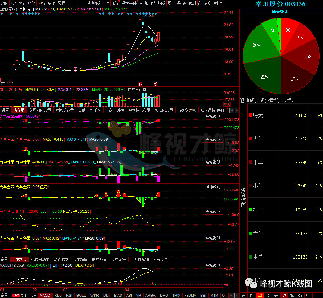 机械 4月19日主力最青睐的10支股票