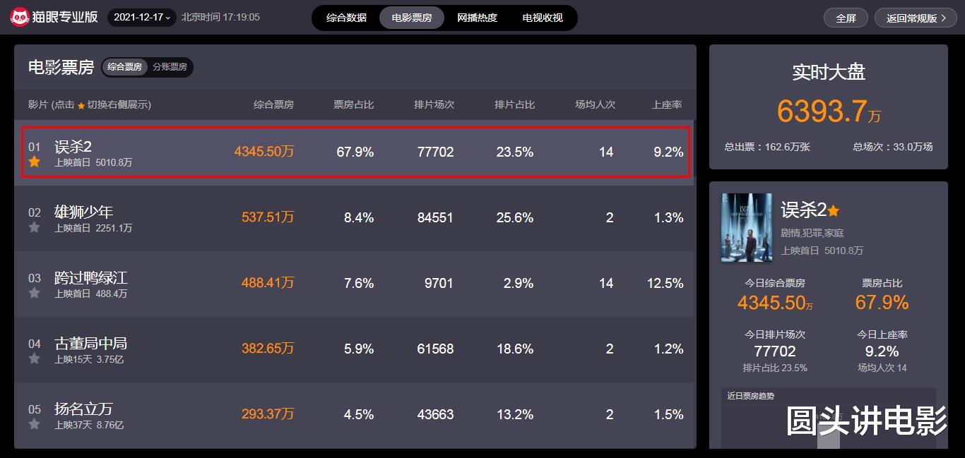 毛晓彤|17小时票房突破5000万，《误杀2》火爆全网，获得口碑票房双丰收
