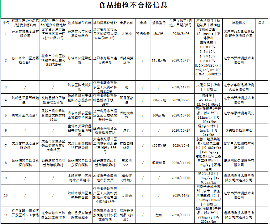 半岛晨报 辽宁人注意!这些食品千万别买,都不合格!