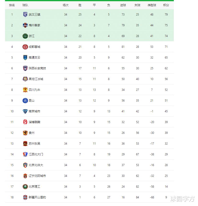 中甲|2-1，1-1！中甲落幕，浙江绝杀“没用”，梅州客家读秒绝平进中超
