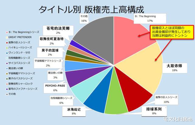 进击的巨人|霸权社亏损严重陷财政危机 虽然动画都是精品却不赚钱
