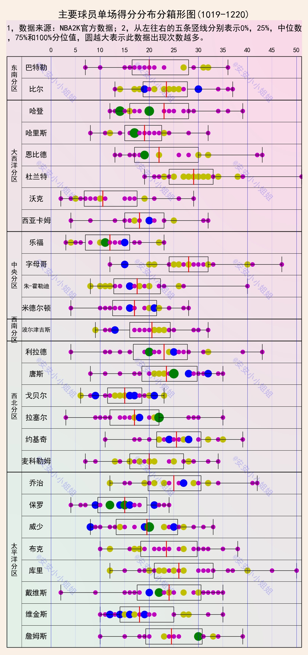凯文·杜兰特|主要球员得分和投篮命中率分布：杜兰特，得分机器