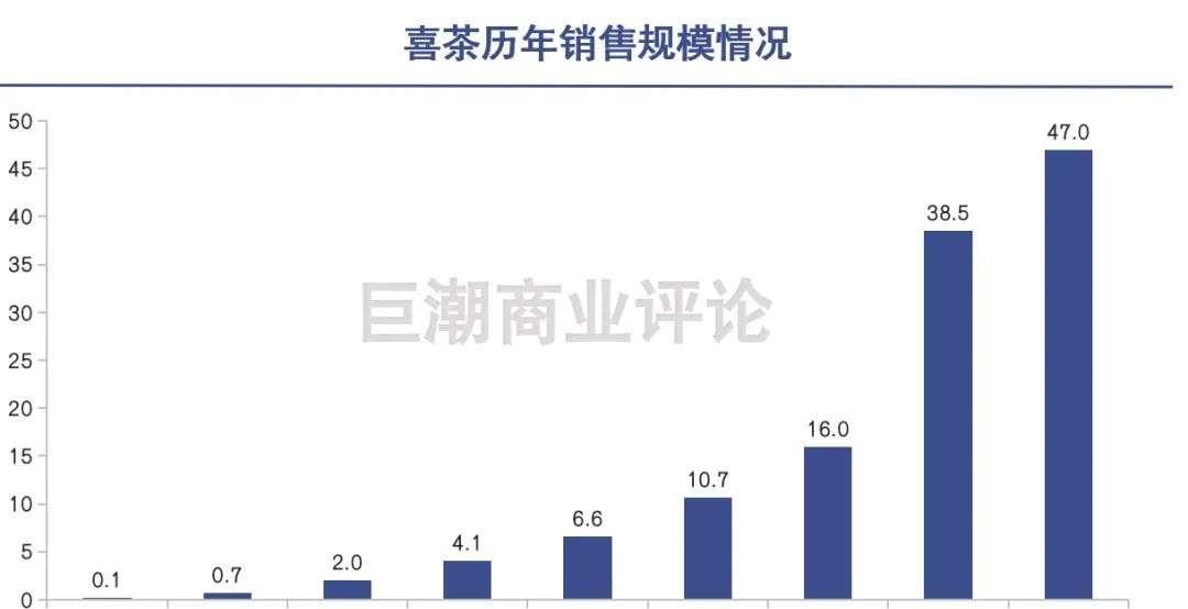 人走茶自凉 喜茶复制喜茶