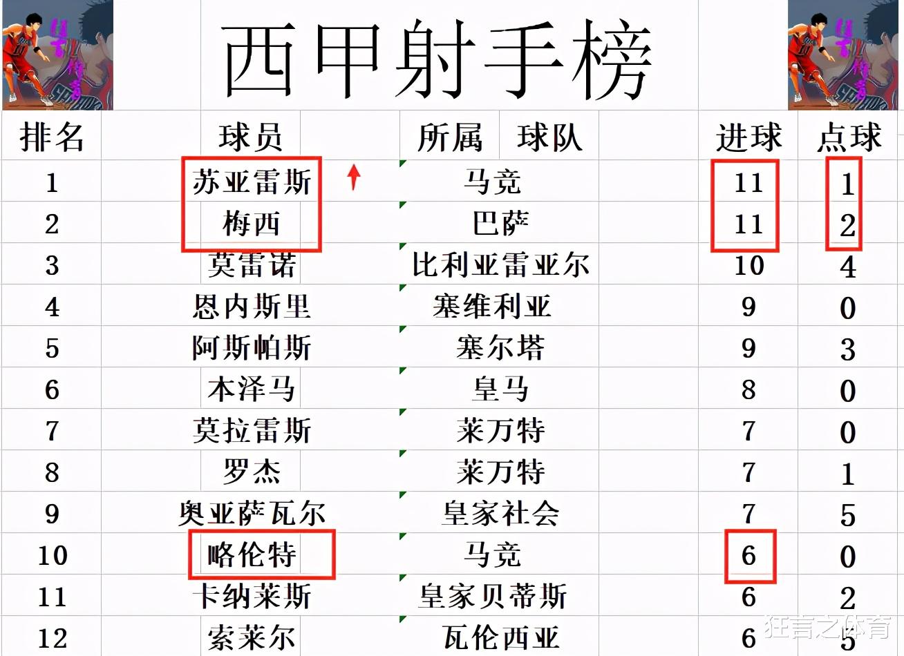 马德里竞技|西甲最新积分战报 苏亚雷斯双响追上梅西 马竞绝杀领先皇马7分