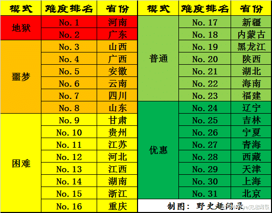 高校|高考困难程度排名，没有想到最难的是这个省份