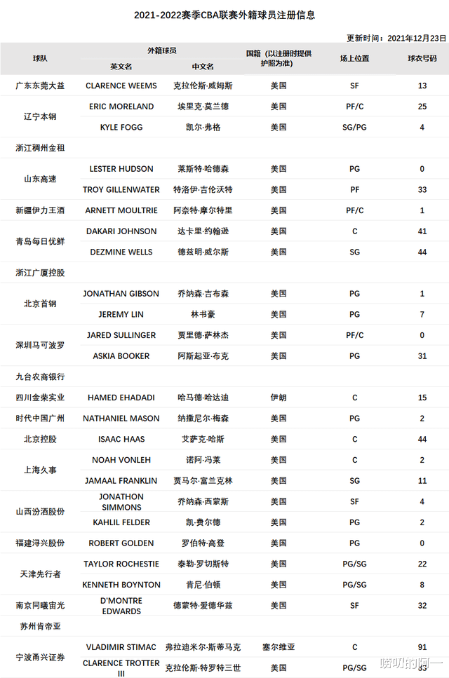 吉林男篮|CBA公布最新外援注册名单：16队已注册，无琼斯，江苏确定全华班