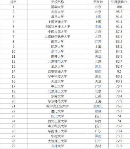 大学|垫底985和顶尖211大学,哪个更有含金量,网友:宁做凤尾不做鸡头