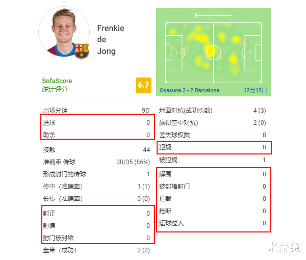詹姆斯·哈登|一共10項(xiàng)數(shù)據(jù)是0！當(dāng)前腰從梅西變成德容：巴薩的變化讓人絕望
