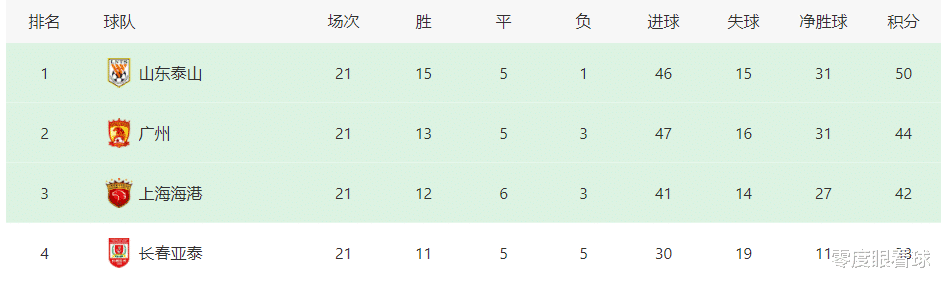 广州队|连续7轮0出场，32岁恒大功勋铁卫惨遭郑智冷落，沦为中超看客