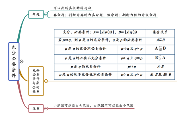 高中数学|（高中数学人教A版—教材思维导图系列01） 集合与常用逻辑用语